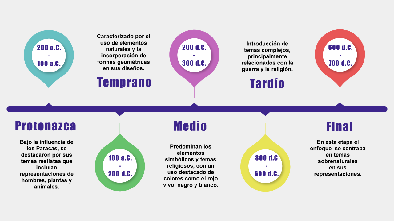 Periodos en linea del tiempo de la Cultura Nazca