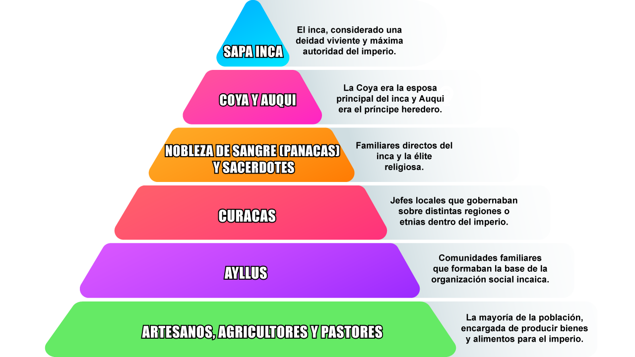 Organización Social de la Cultura Inca